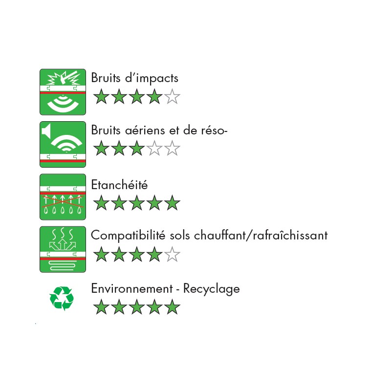 Sous couche parquet Qualifoam épaisseur 2mm en 19 DB - Rouleau de 15m²